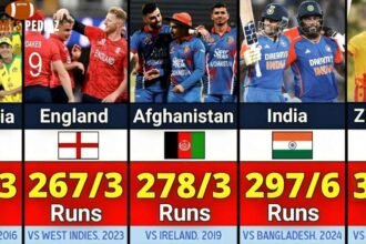 Highest Score in T20