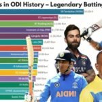 Most Runs in ODI History